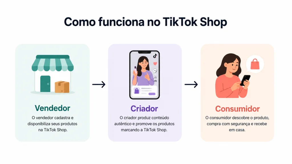 O que é TikTok Shop e como funciona para criadores O que é TikTok Shop e como funciona para criadores